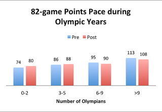 Illustration for article titled Do The Olympics Really Screw The Best NHL Teams?